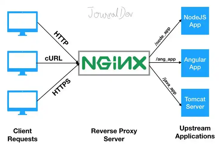 多服务部署在一台机器上是否需要Nginx？