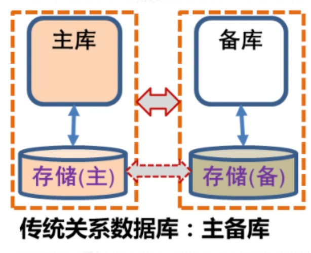 关系型数据库