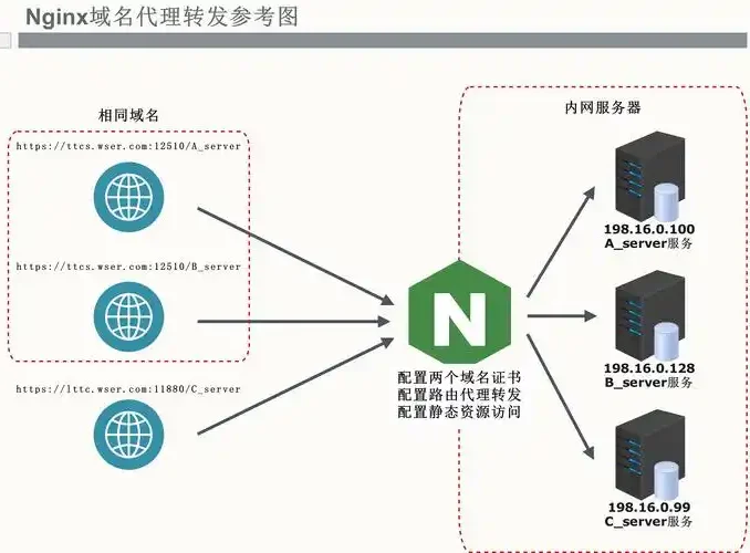后端项目集成Nginx的配置内容