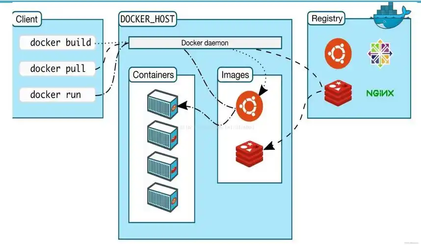 Docker平台组成
