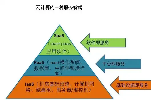 云平台的服务类型